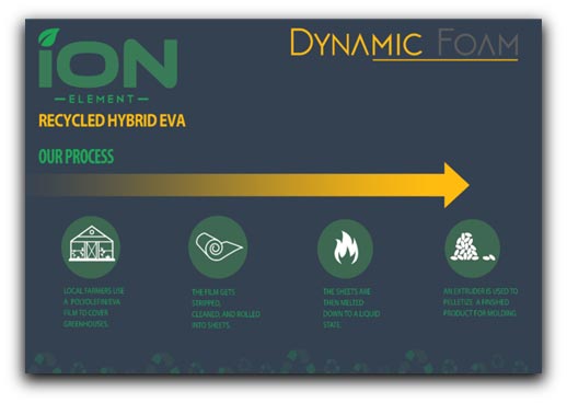 Recycled Hybrid EVA processs
